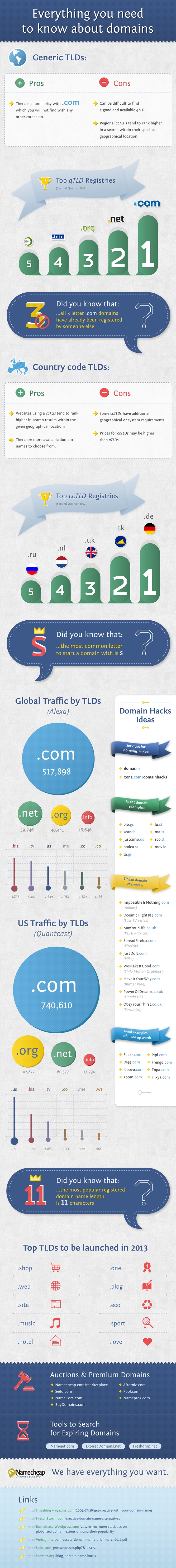 Everything You Need To Know About Domains