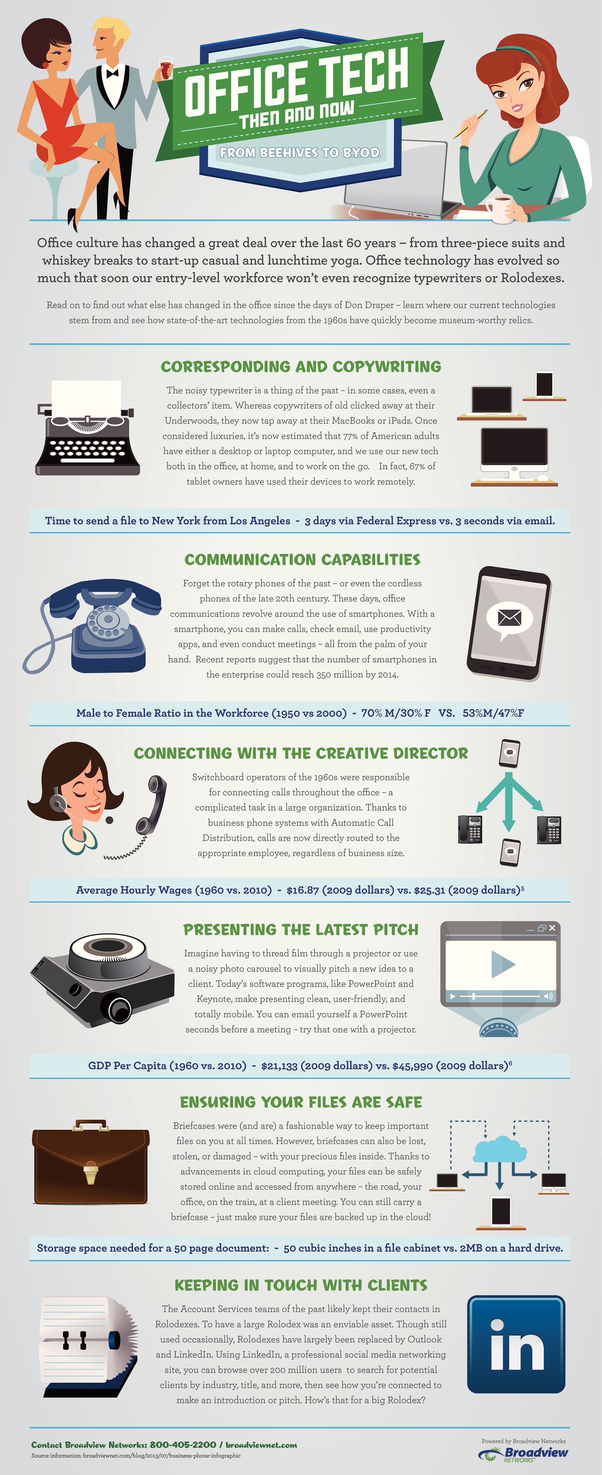 Office Tech: Then and Now