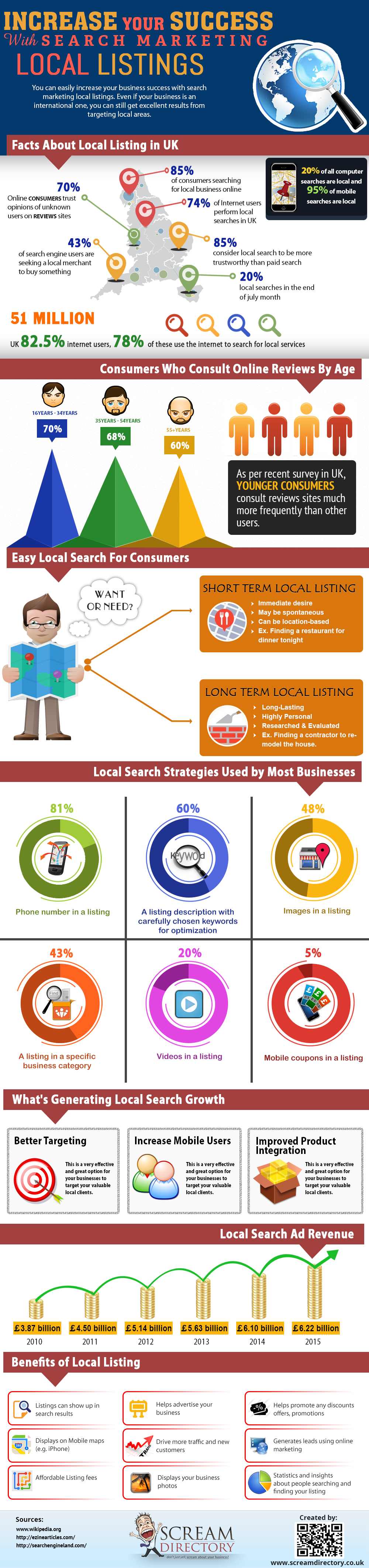 Increase your Success with search marketing Local listings