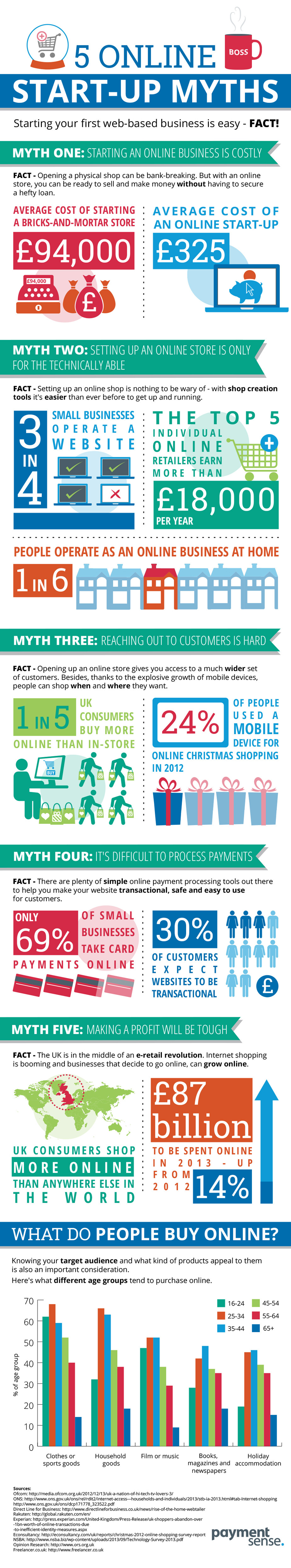 Five Online Startup Myths
