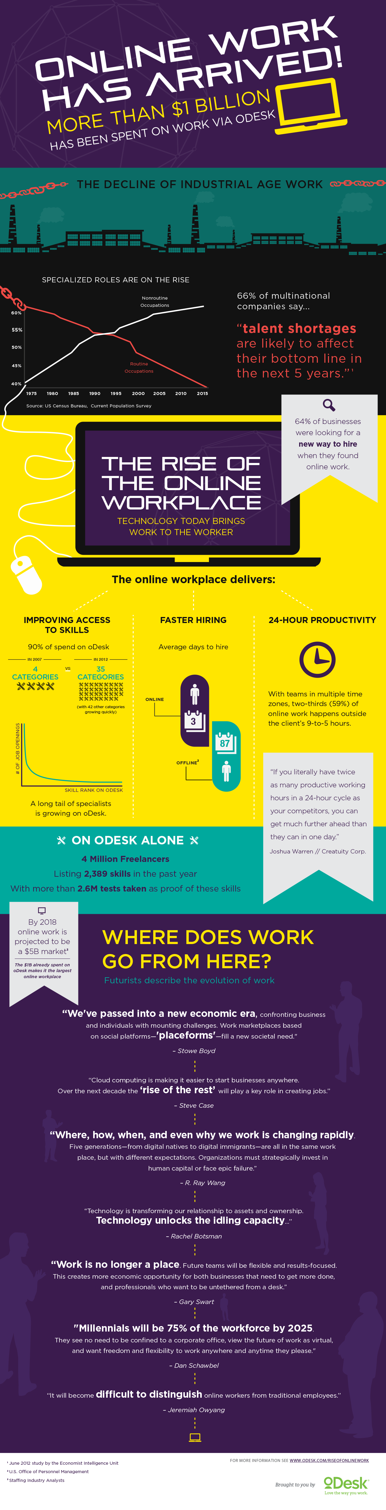 The Rise of Online Work