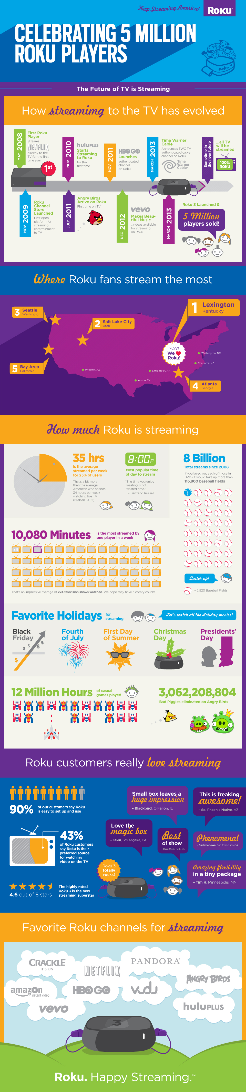 Celebrating 5 million Roku players – the evolution of streaming