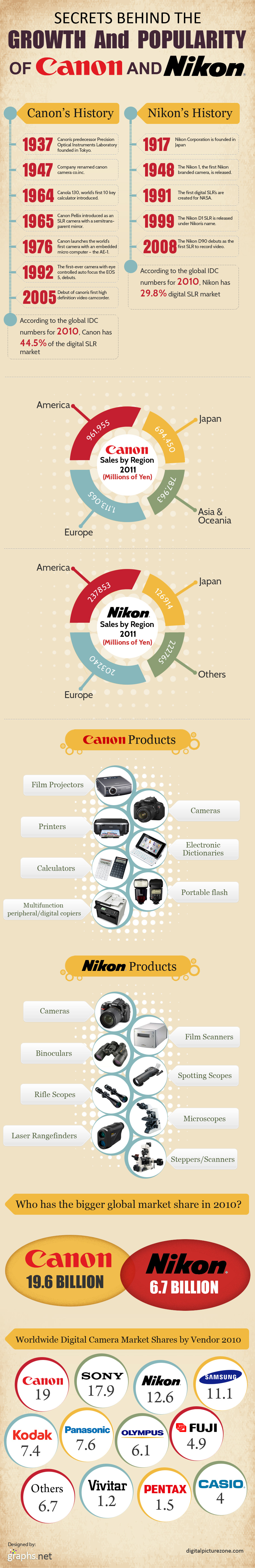 Secrets Behind the Growth and Popularity of Canon and Nikon