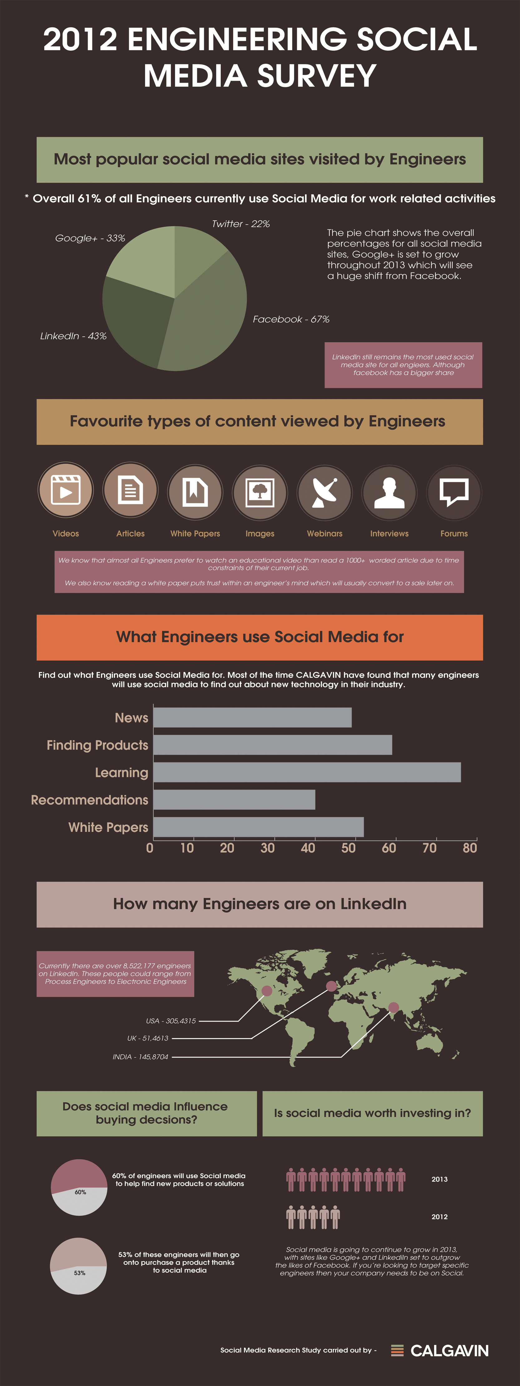 Social Media for Engineers