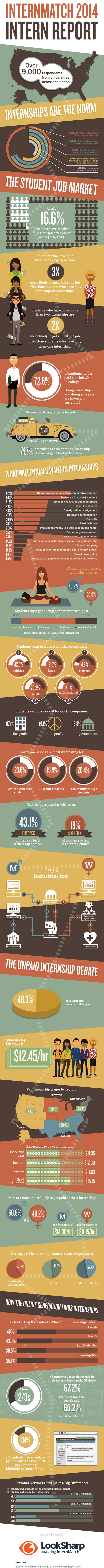 The 2014 State of the Internship