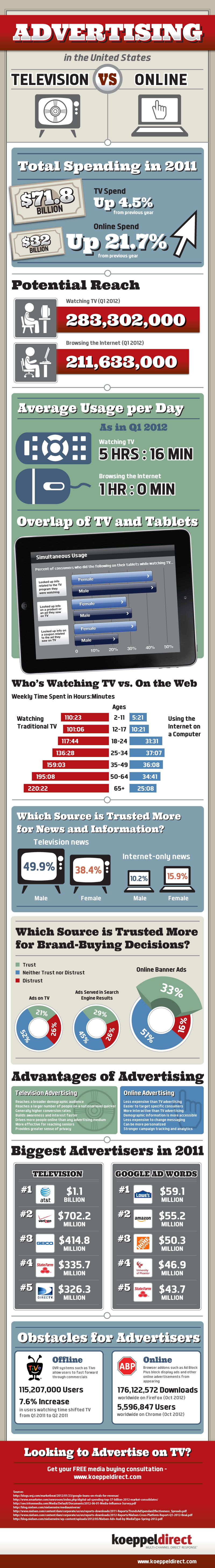 Advertising Showdown: TV vs Online Advertising