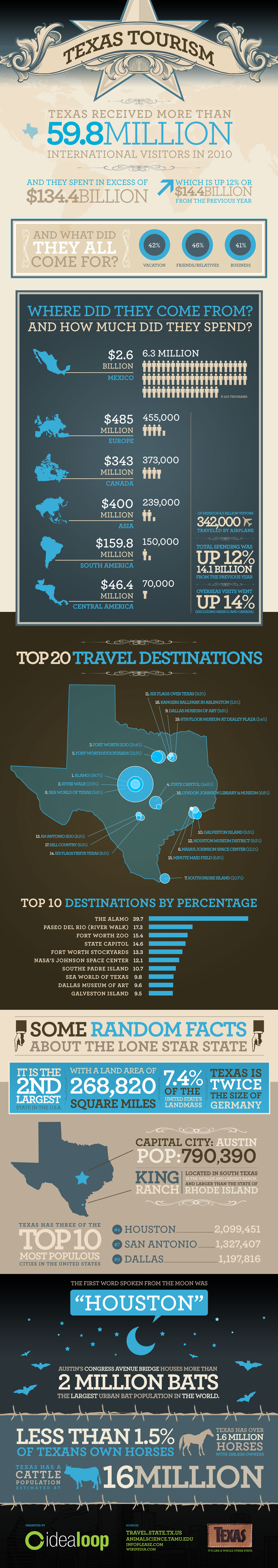 Texas Tourism in 2010