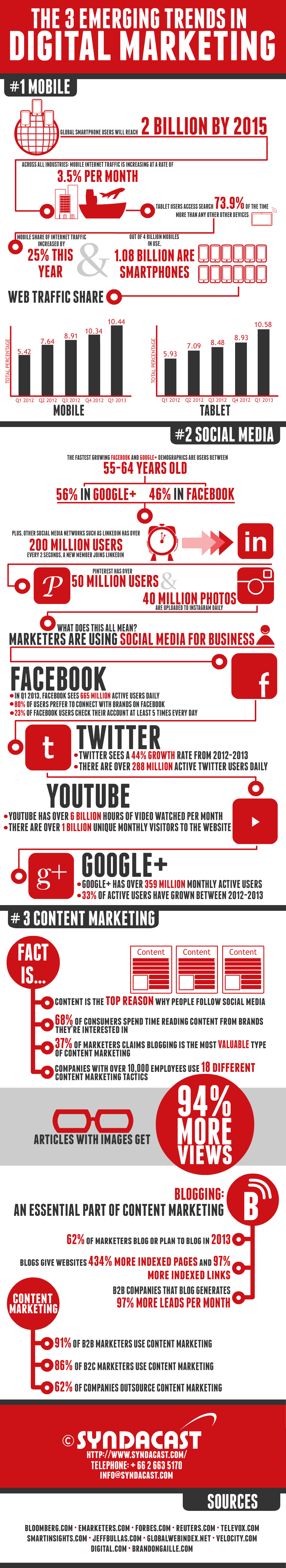 Top 3 Digital Marketing Emerging Trends