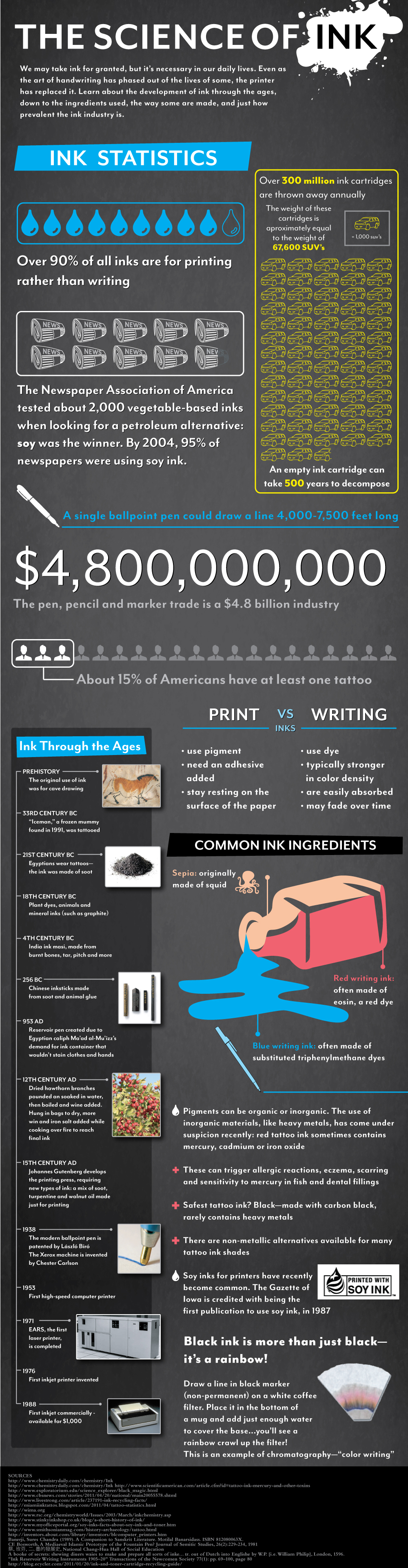 The Science of Ink