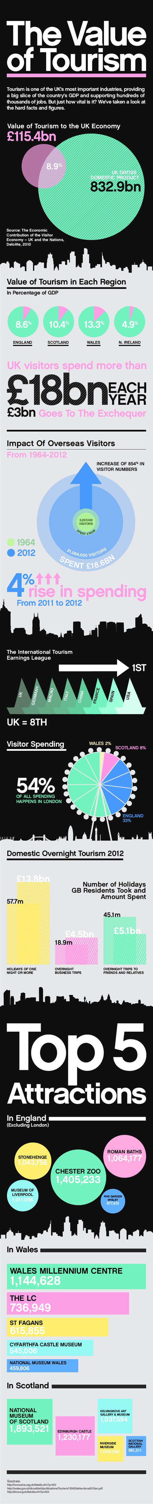 The Value of Tourism to UK Economy