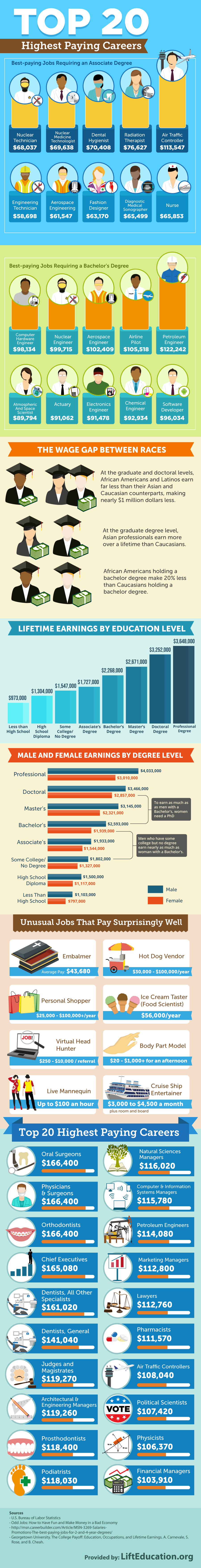 Top 20 highest paying careers
