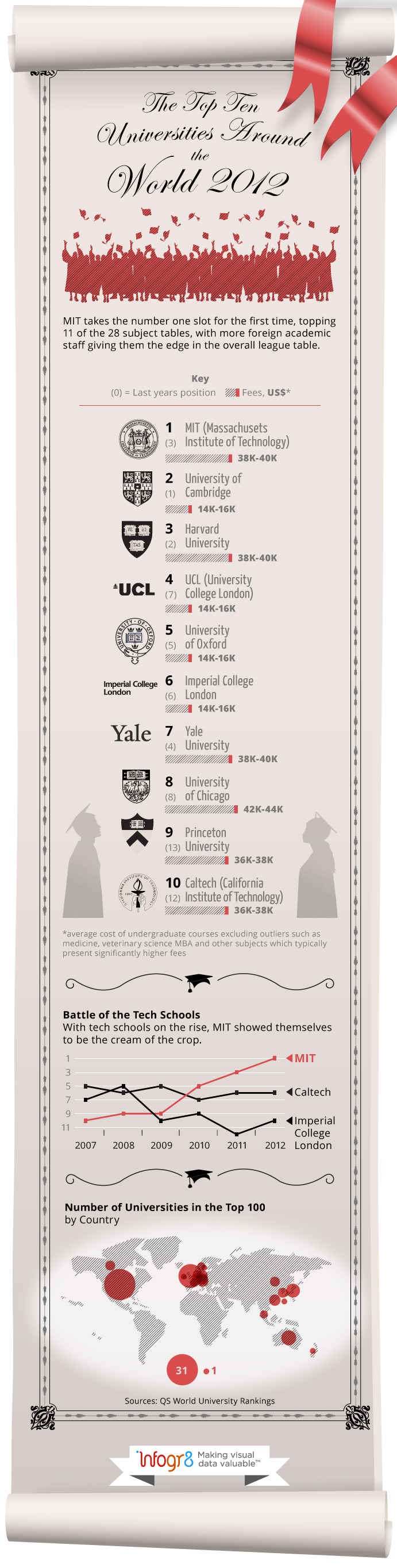 The Top Ten Universities in the World 2012