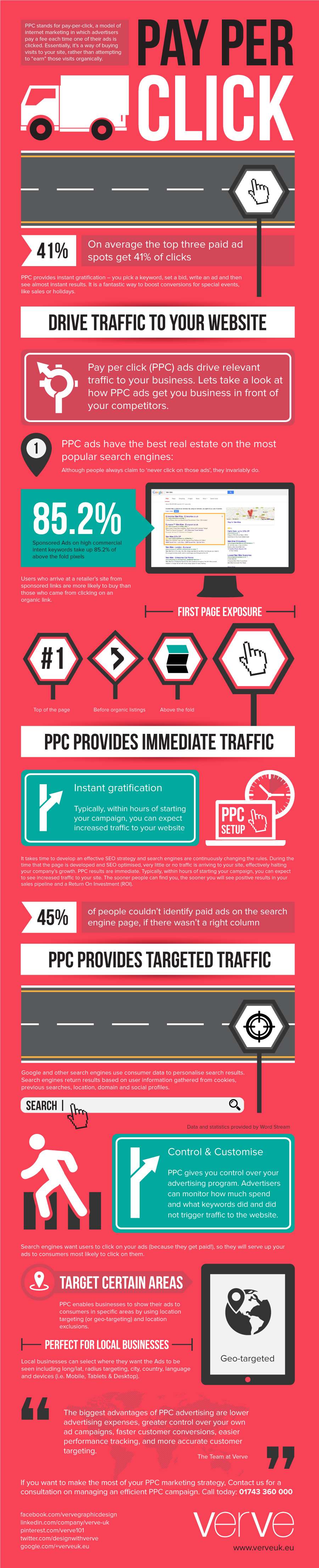 What Is Pay Per CLick (PPC)?