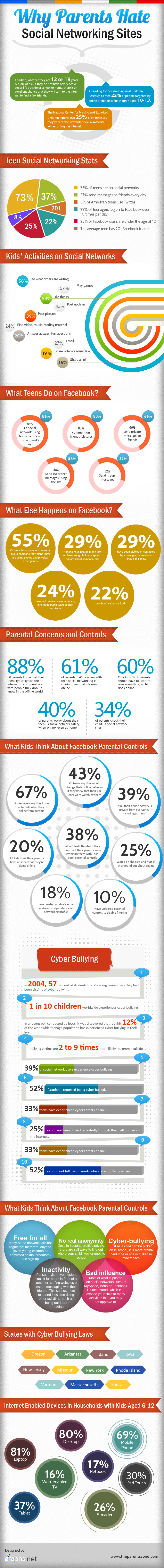 Why Parents Hate Social Networking Sites