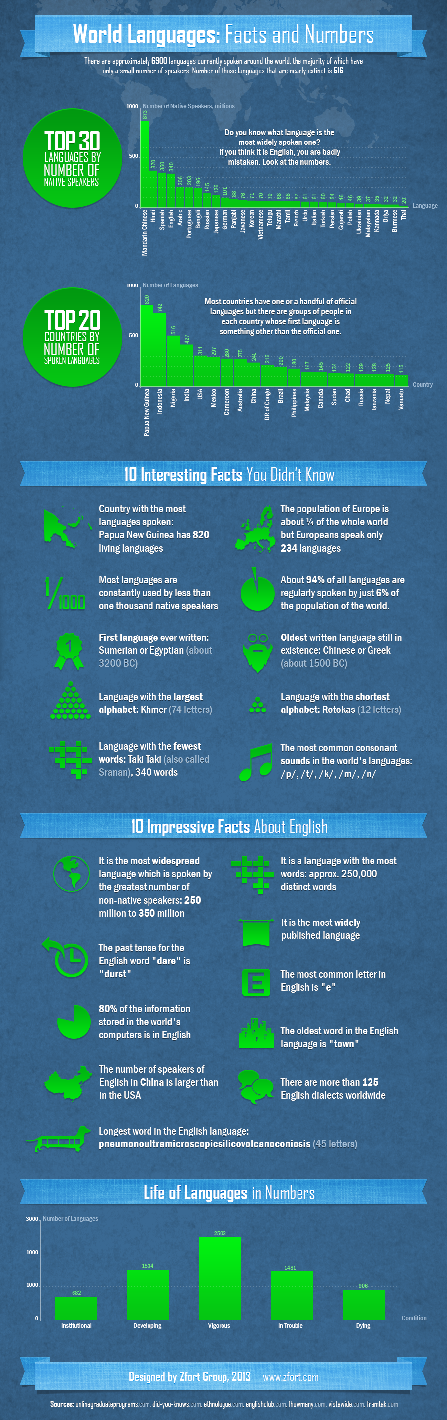 World Languages: Facts and Numbers