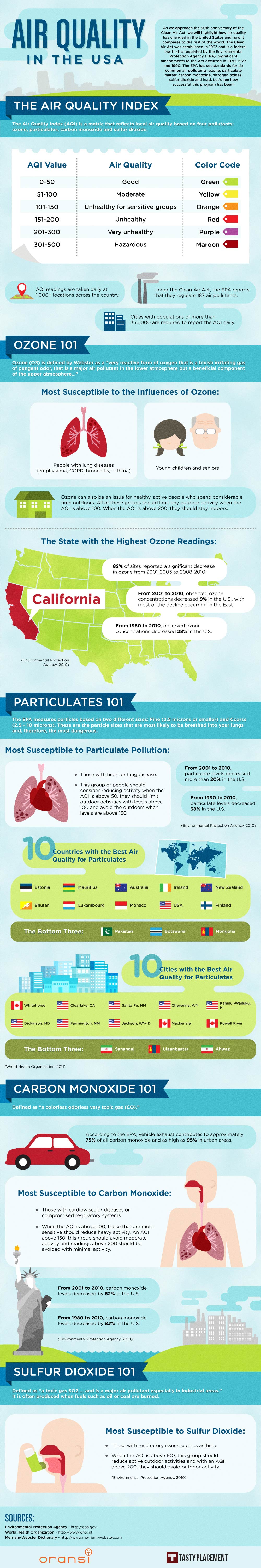 Air Quality in the United States