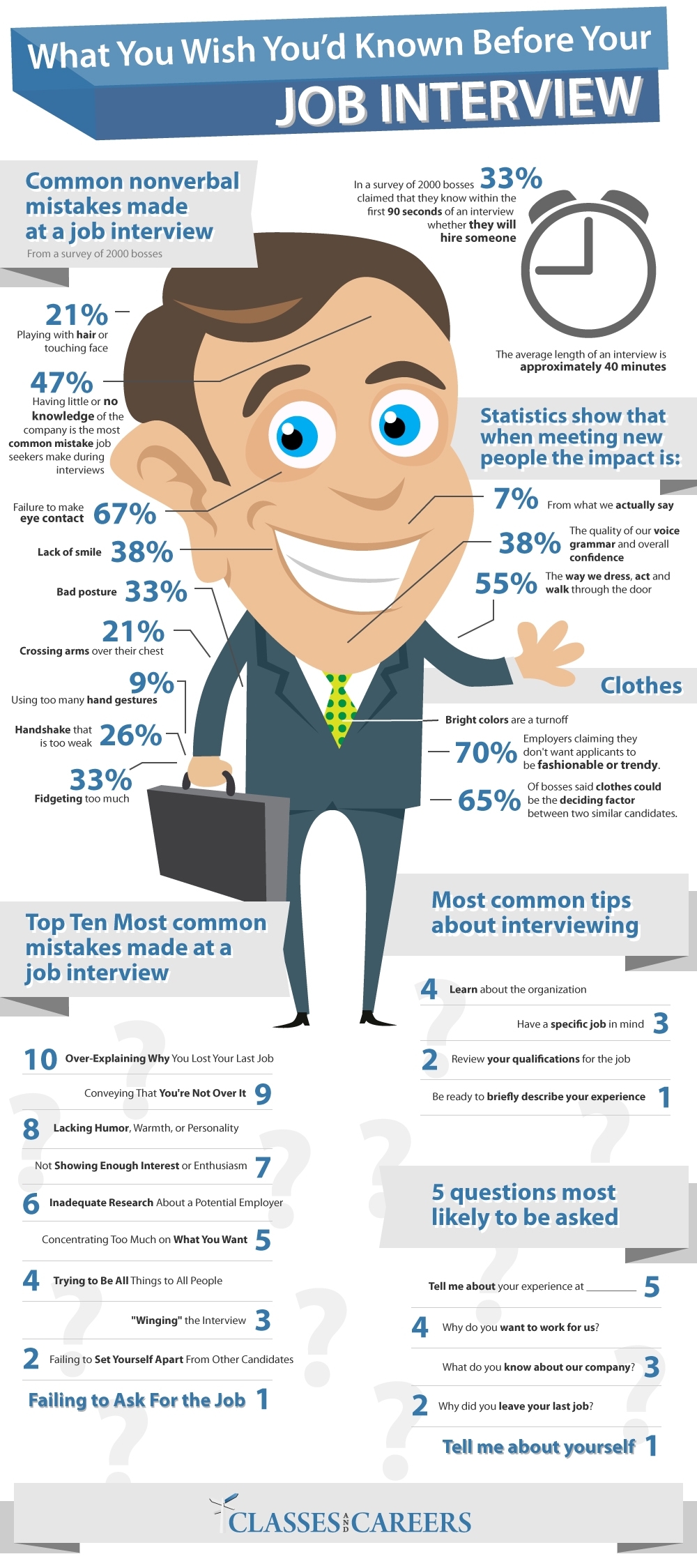Things you should know before your Job Interview