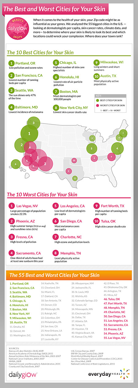 The Best U.S. Cities for Skin