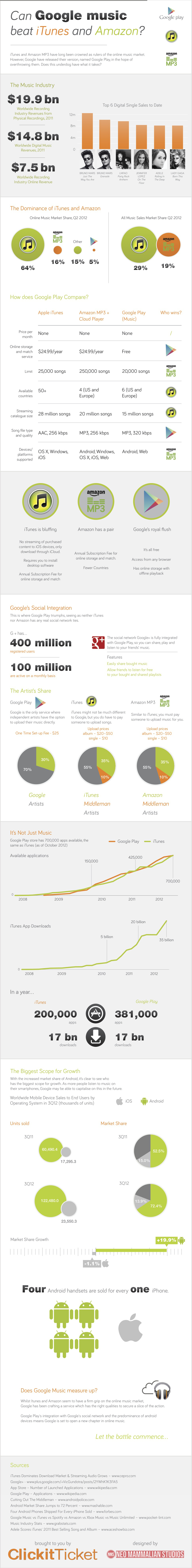 Can Google Music beat itunes and Amazon? [Infographic]