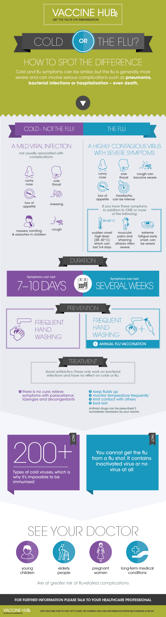 Vaccine Hub Flu Infographic