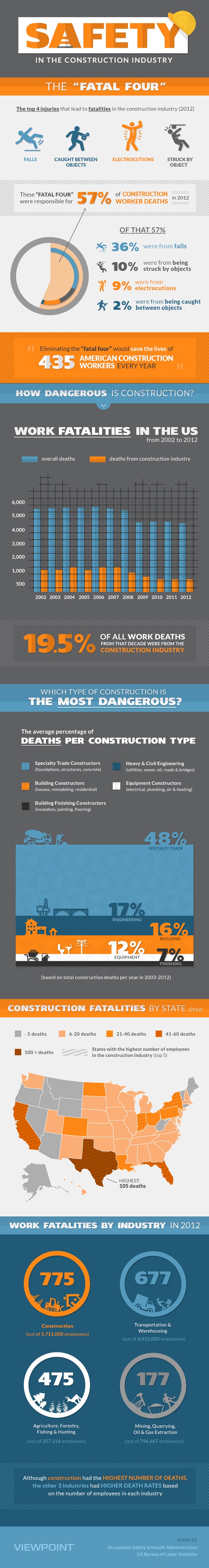 Safety in the Construction Industry