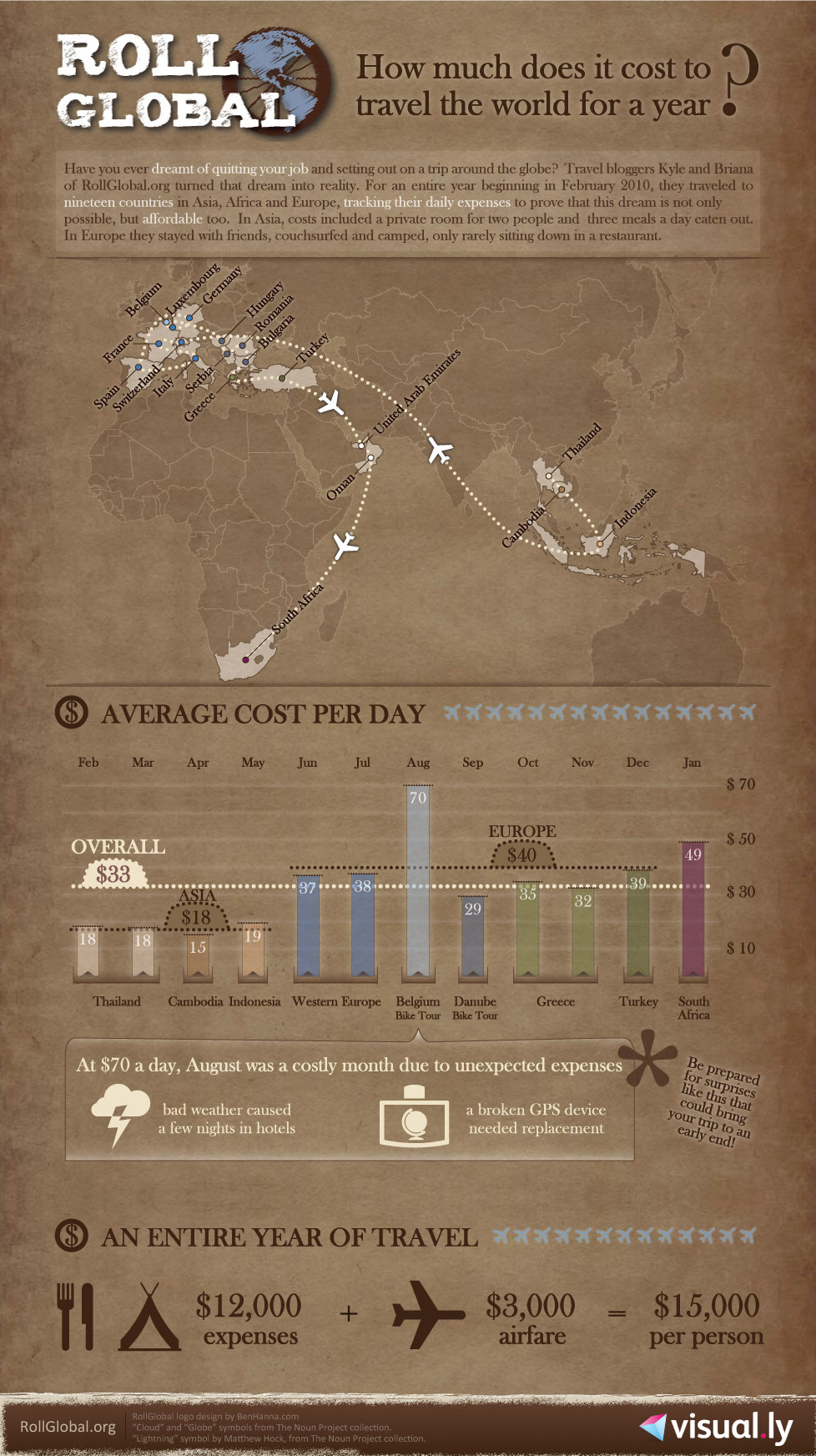 How much does it cost to travel around the world?
