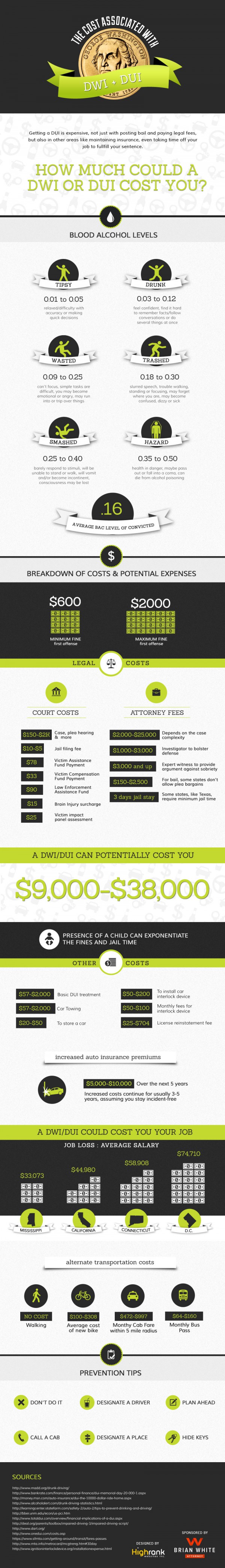 The Costs Associated with a DUI