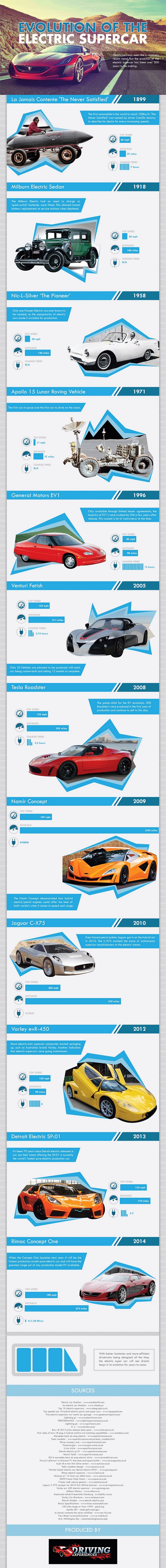 The evolution of the electric supercar