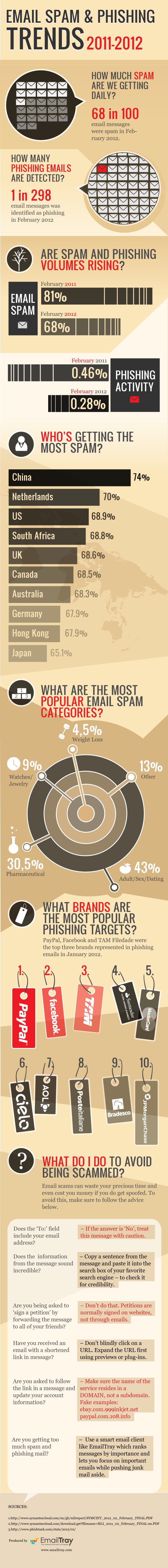 Email Spam and Phishing Trends 2011-2012