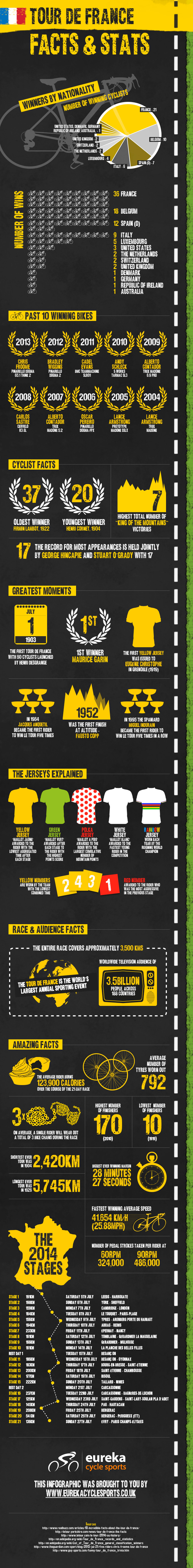 Tour De France Facts and Stats