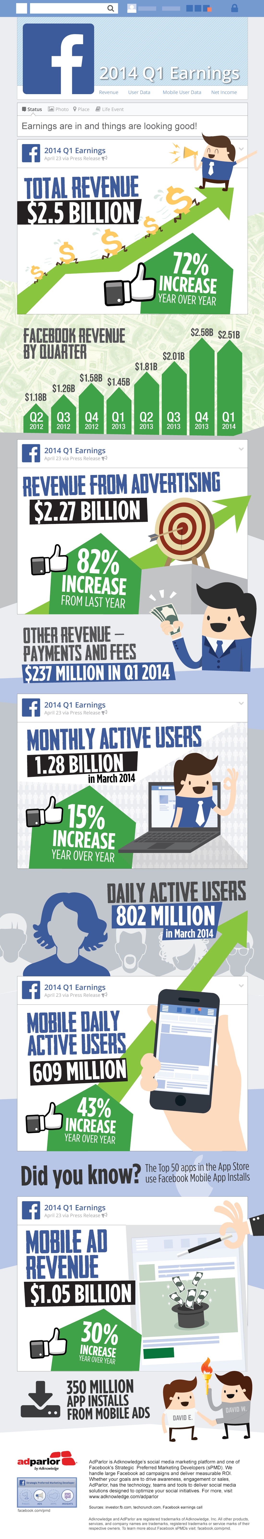 The Facebook Q1 2014 Earnings