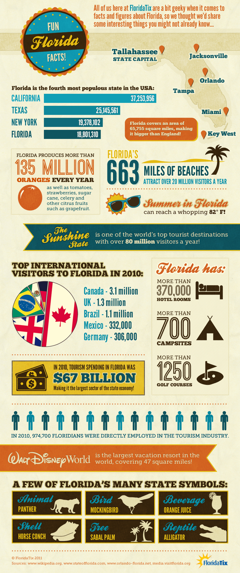 Interesting Florida Fun Facts
