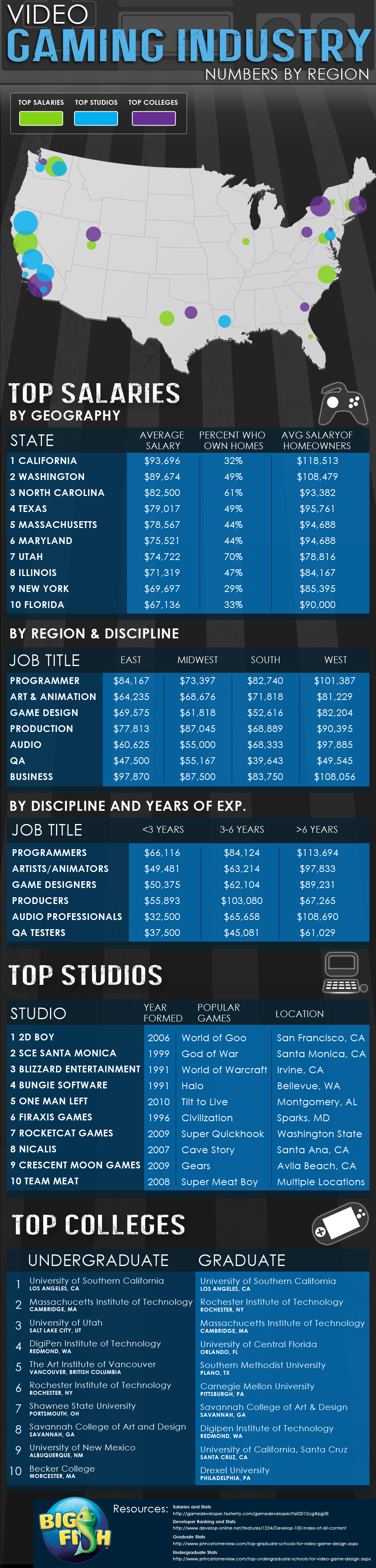Top Gaming Studios, Schools & Salaries For The Gaming Industry