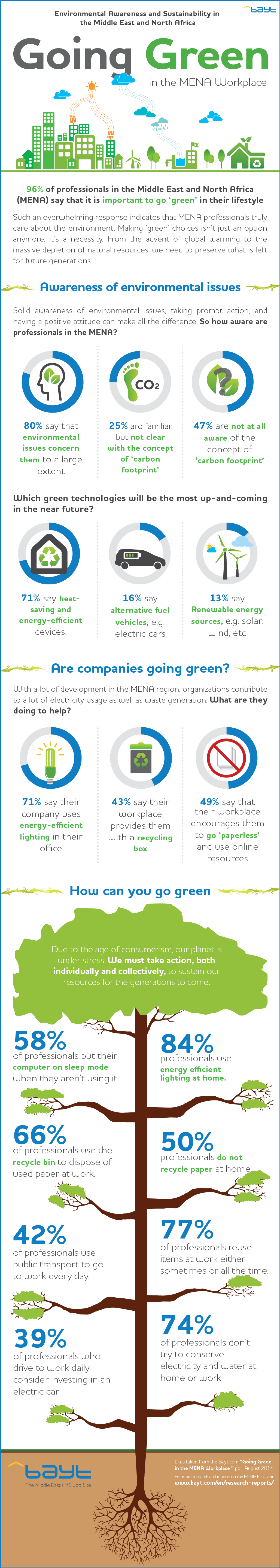 Going Green in the MENA Workplace