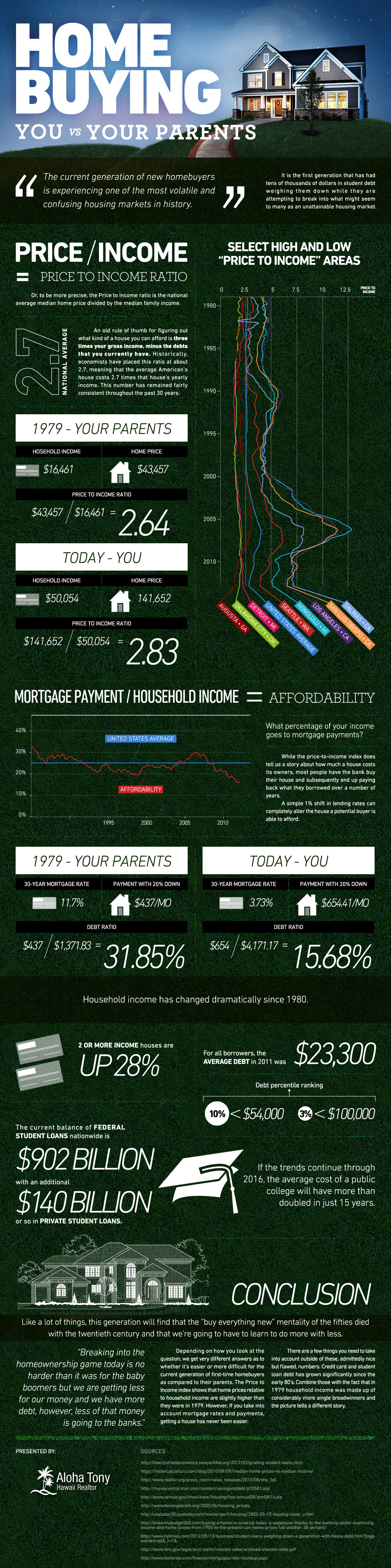 Home Buying: You vs Your Parents