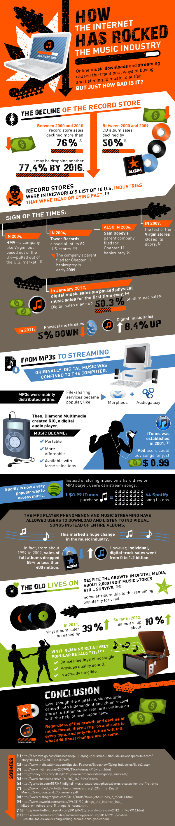 How the Internet has Rocked the Music Industry
