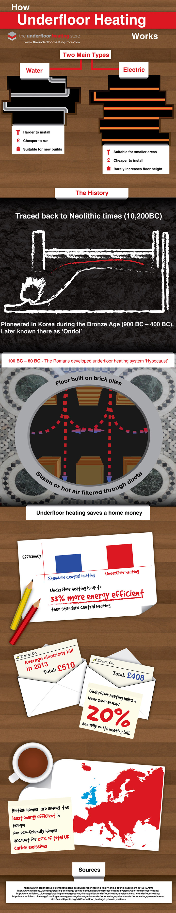How Underfloor Heating Works Infographic