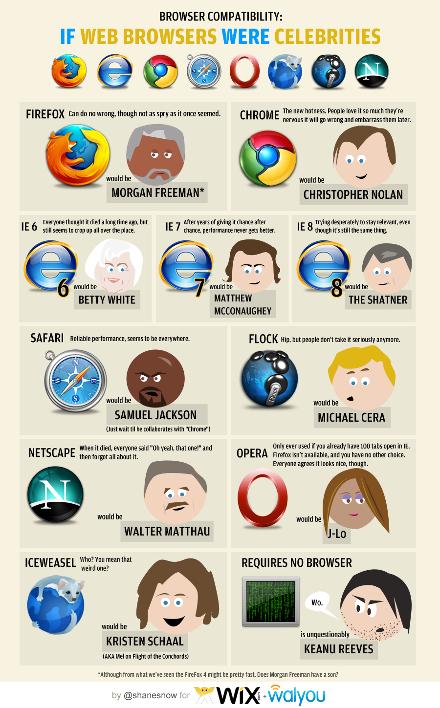What if Web Browsers Were Celebrities?