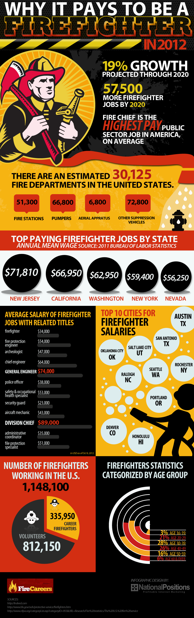 Why it pays to be a Firefighter