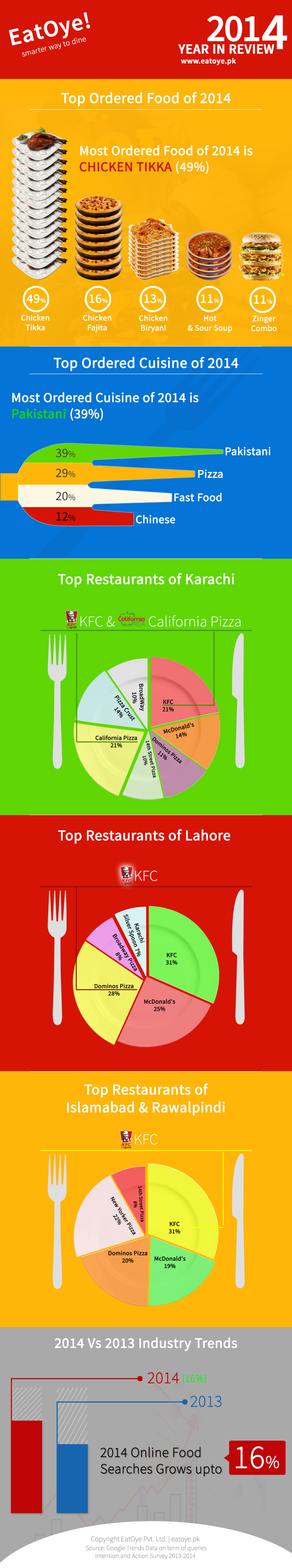 You won’t believe what Pakistani’s Food Industry ate the most last year!