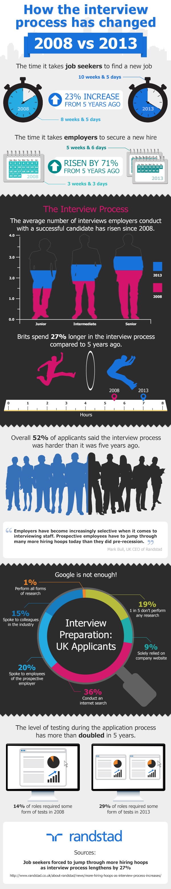 The evolution of the interview process