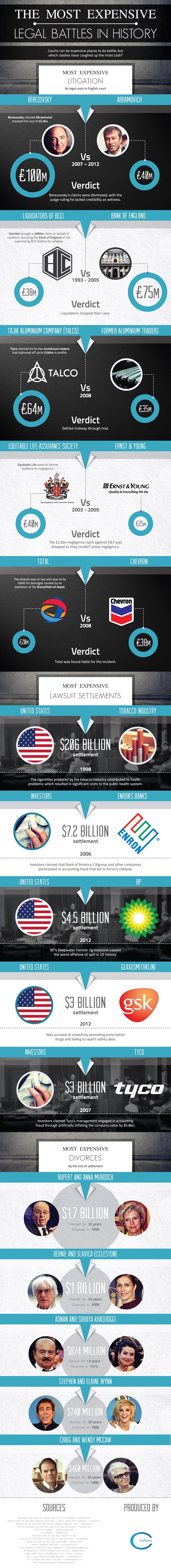 The Most Expensive Legal Battles In History