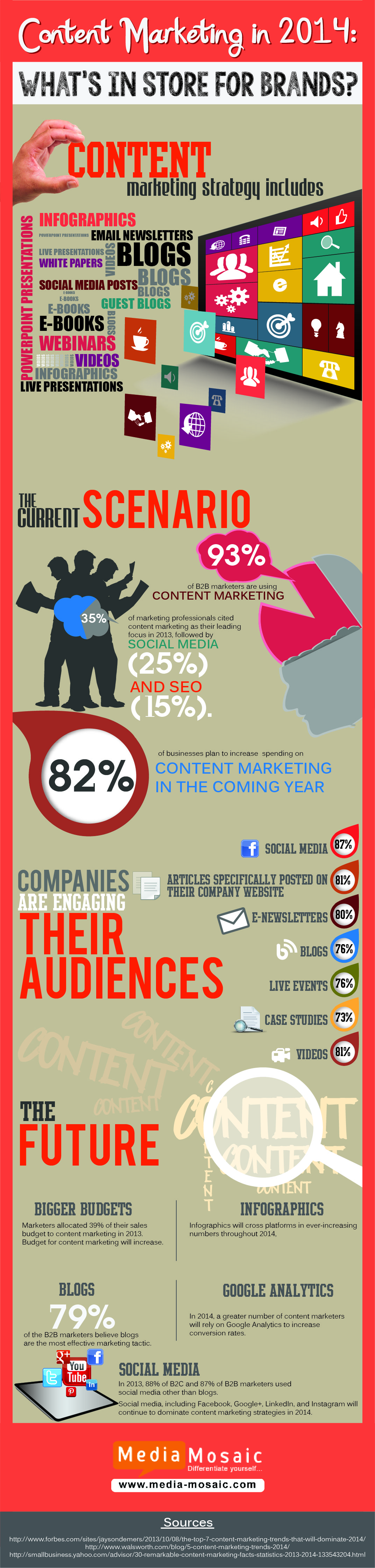 Content Marketing: How it’s going to be in 2014?