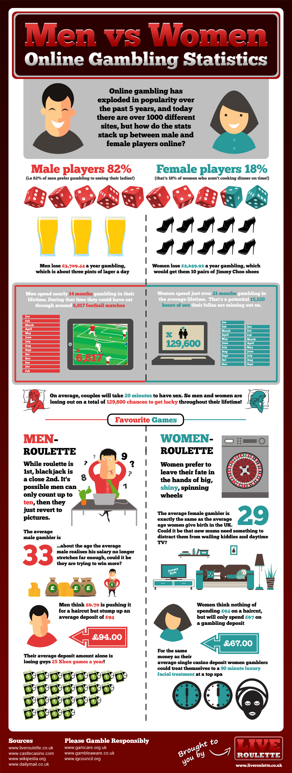 Men vs Women Online Gambling Statistics Infographic
