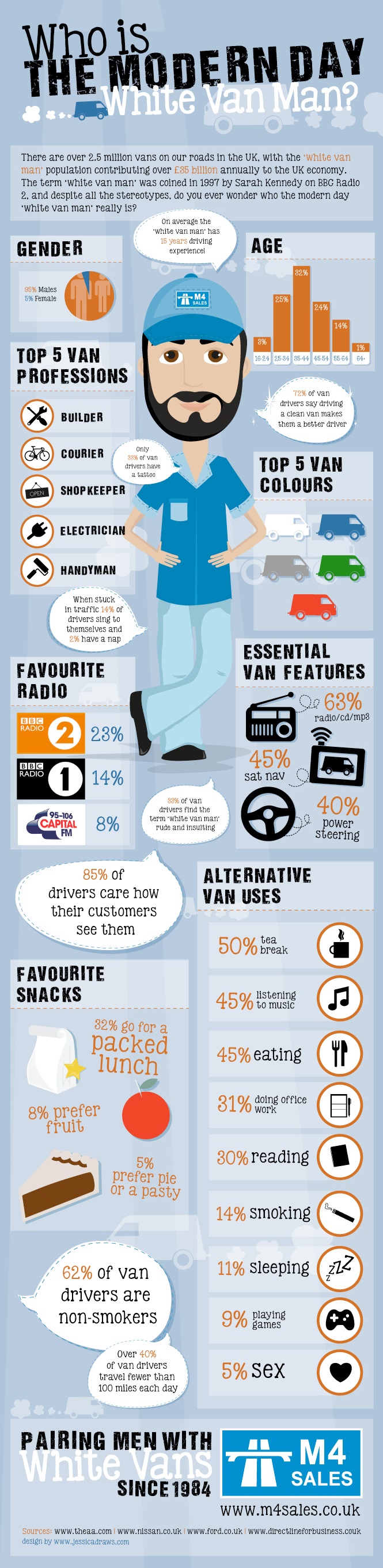 Who Is The Modern Day White Van Man?