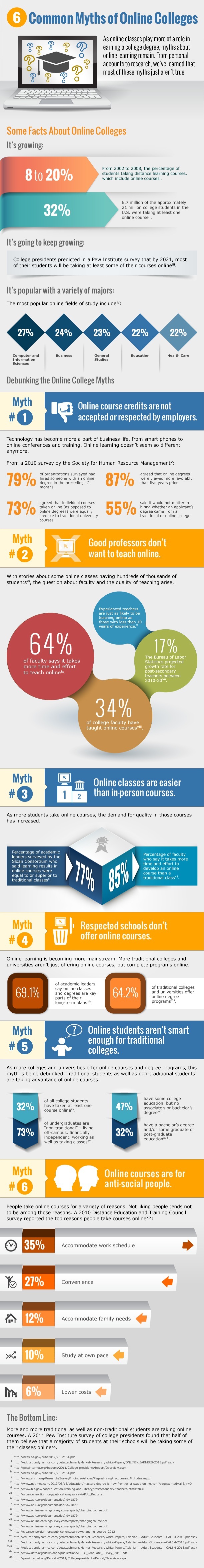 6 Common Myths of Online Colleges