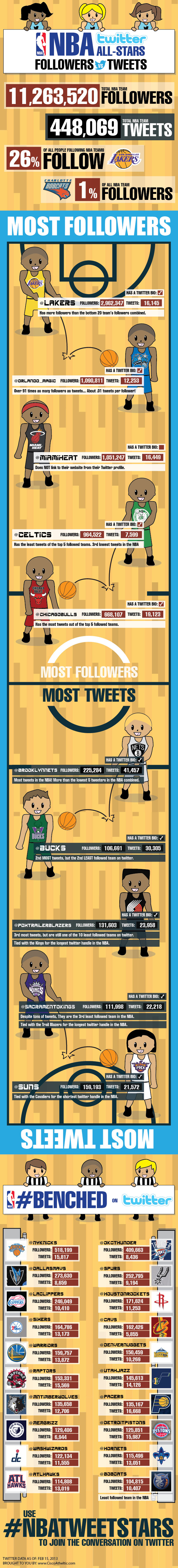 NBA Twitter All-Stars: Followers vs Tweets