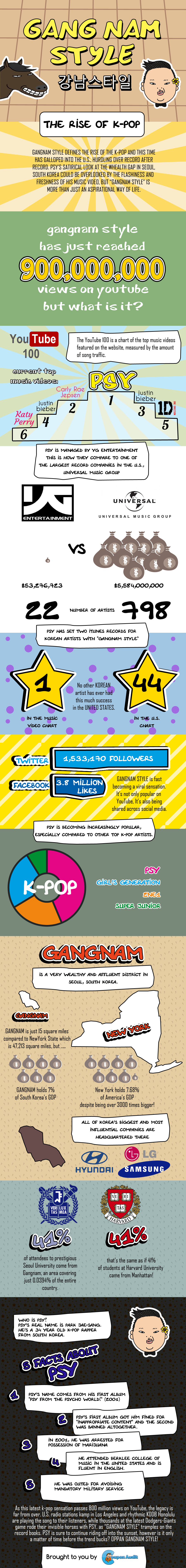 Gangam Style, The Rise [Infographic]