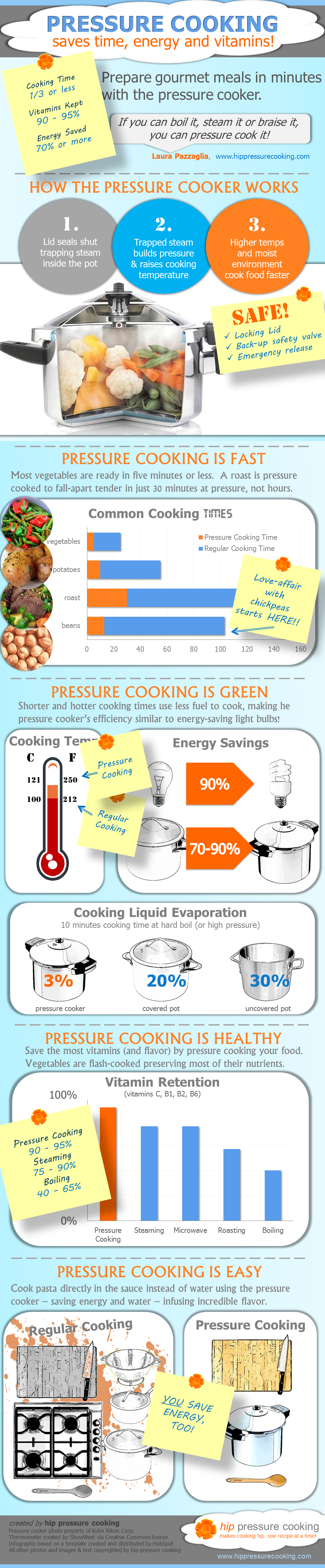 Pressure Cooking Saves Time, Energy & Vitamins!