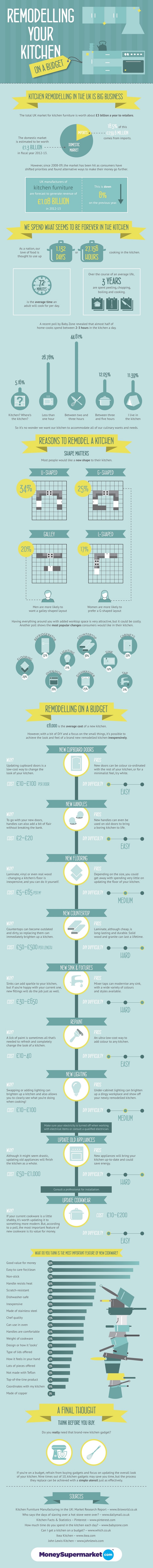 Remodeling your kitchen on a budget Infographic